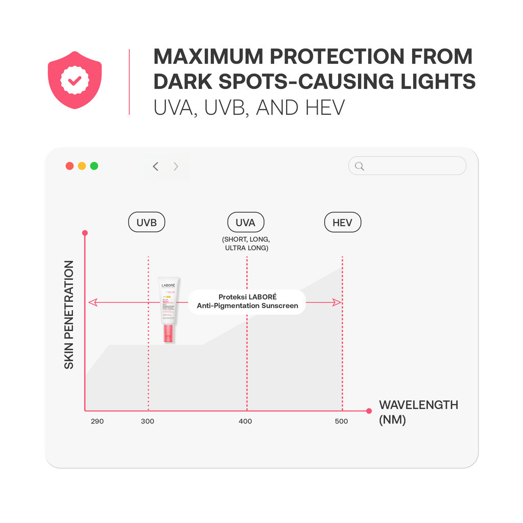 labore anti pigmentation brightening physical sunscreen with spf 50+ pa++++ 40ml/tabir surya labore anti pigmentation brightening physical sunscreen with spf 50+ pa++++ 40ml/tabir surya